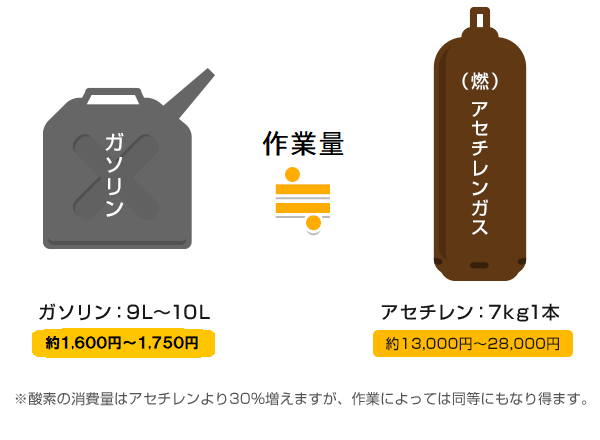 ガソリン9L〜10L（約1600円〜1750円）≒アセチレン7kg/1本（約13000円〜28000円）
