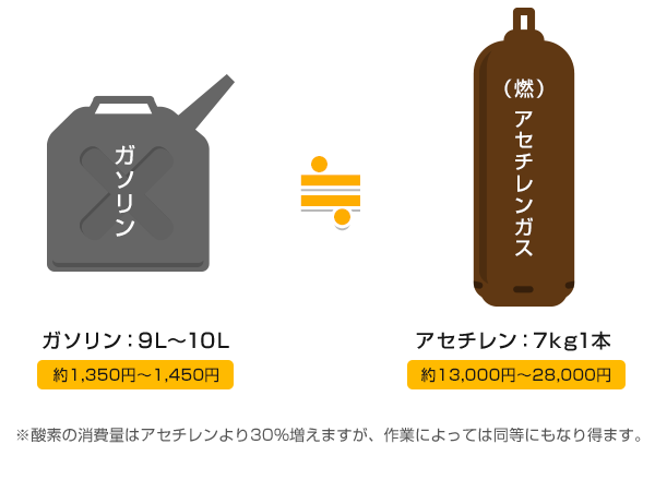 ガソリン9L〜10L（約1350円〜1450円）≒アセチレン7kg/1本（約13000円〜28000円）